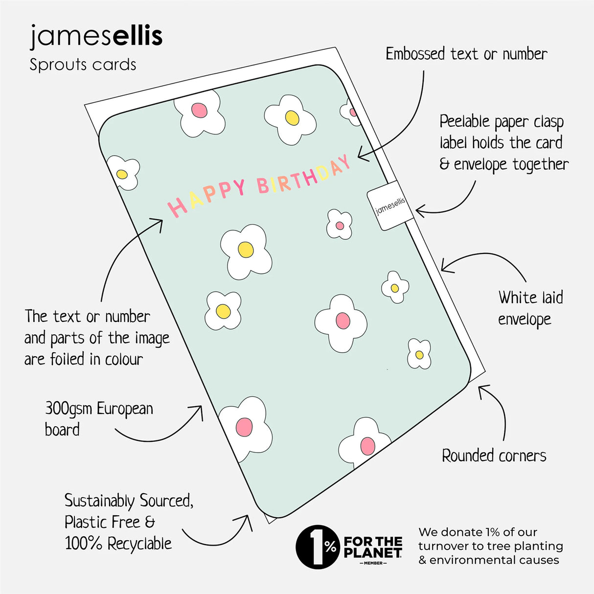 Diagram of a birthday card with floral design, showing features like embossed text, peelable paper clasp, and sustainability details.